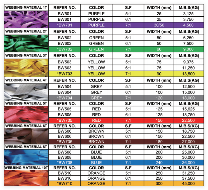 Personnalisation possible : sangle en polyester, rouleau de sangle renforcée, sangle plate pour la manutention d'équipements industriels et l'arrimage de marchandises.